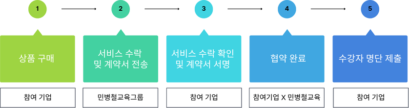 5단계 협약 프로세스 도식화 이미지