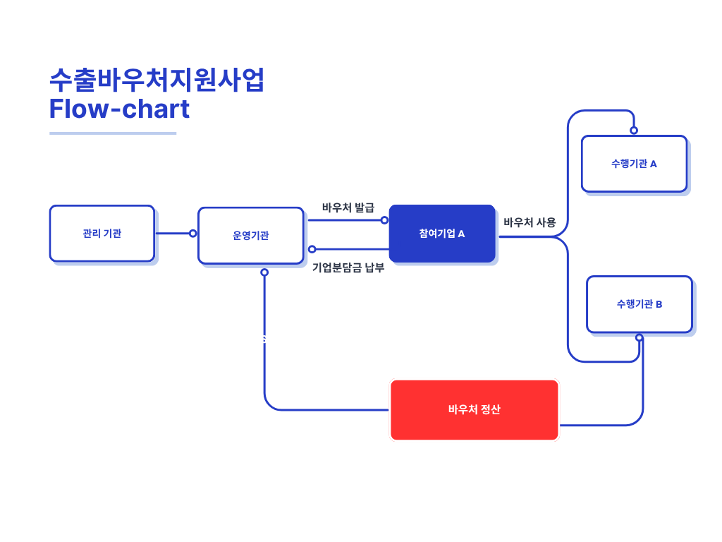 수출바우처지원사업 바우처 흐름도 이미지