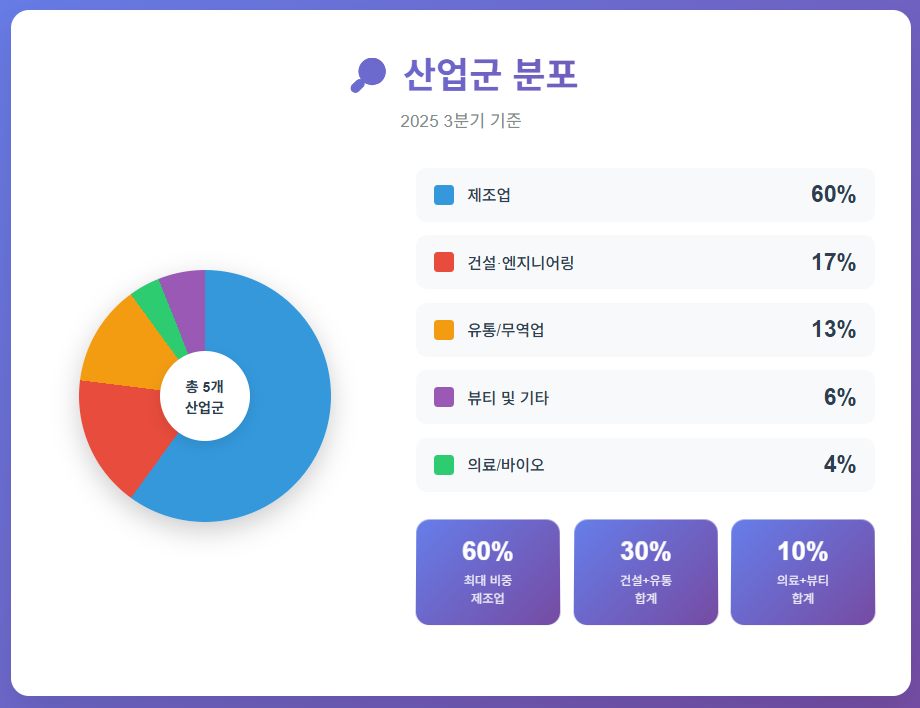 수출바우처 산업군 분포표 (제조업 60%)