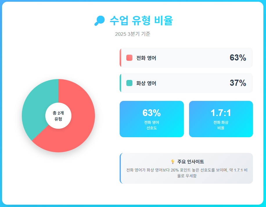 2025 수출바우처 3분기 수업 유형 비율