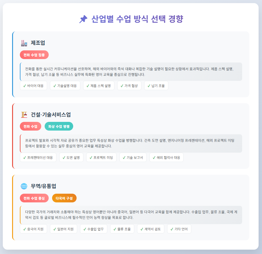 2025 수출바우처 산업별 수업 방식 선택 경향 