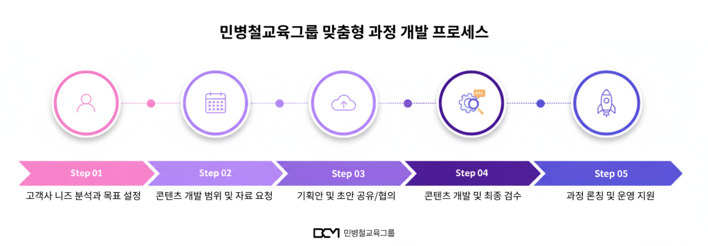 과정 개발 프로세스 5단계