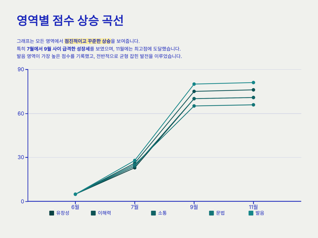 기업교육 : 일본어 영역별(유창성, 이해력, 소통, 문법, 발음) 점수 향상 그래프