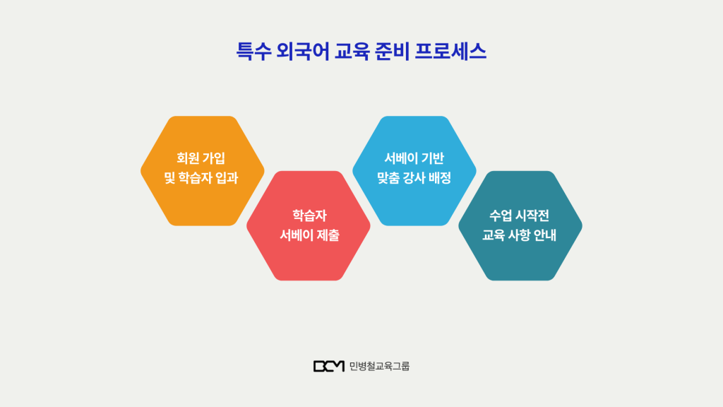 특수 외국어 기업교육 준비 프로세스