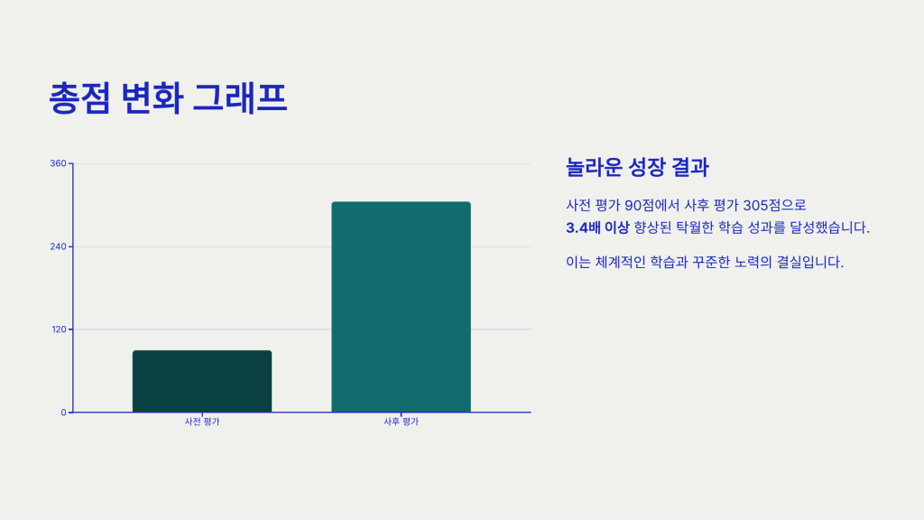 기업교육 : 스페인어 총점 변화 그래프 (초보자가 6개월만에 중급 회화까지 달성)
