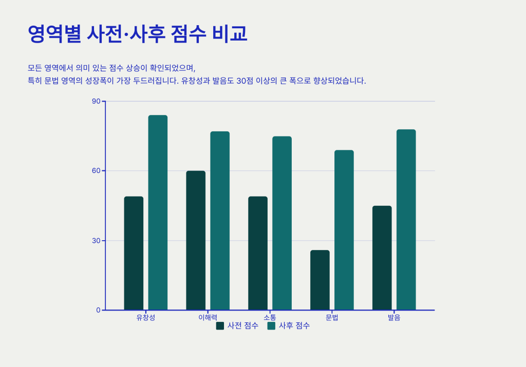 기업교육 : 중국어 사전/사후 레벨테스트
