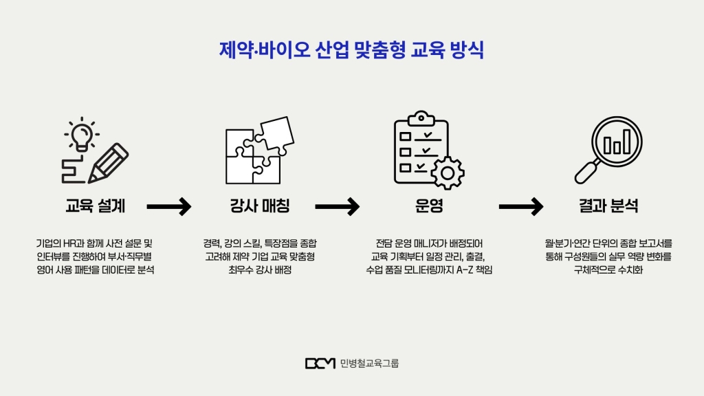 제약/바이오 산업 맞춤형 4단계 교육 방식 소개 이미지