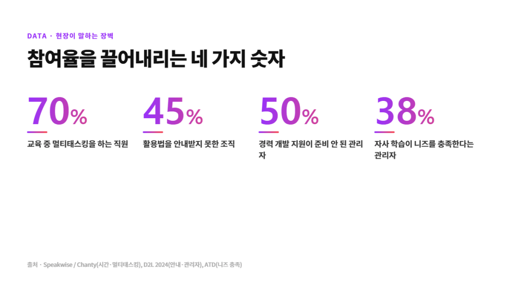 임직원 교육참여율 저해 요인