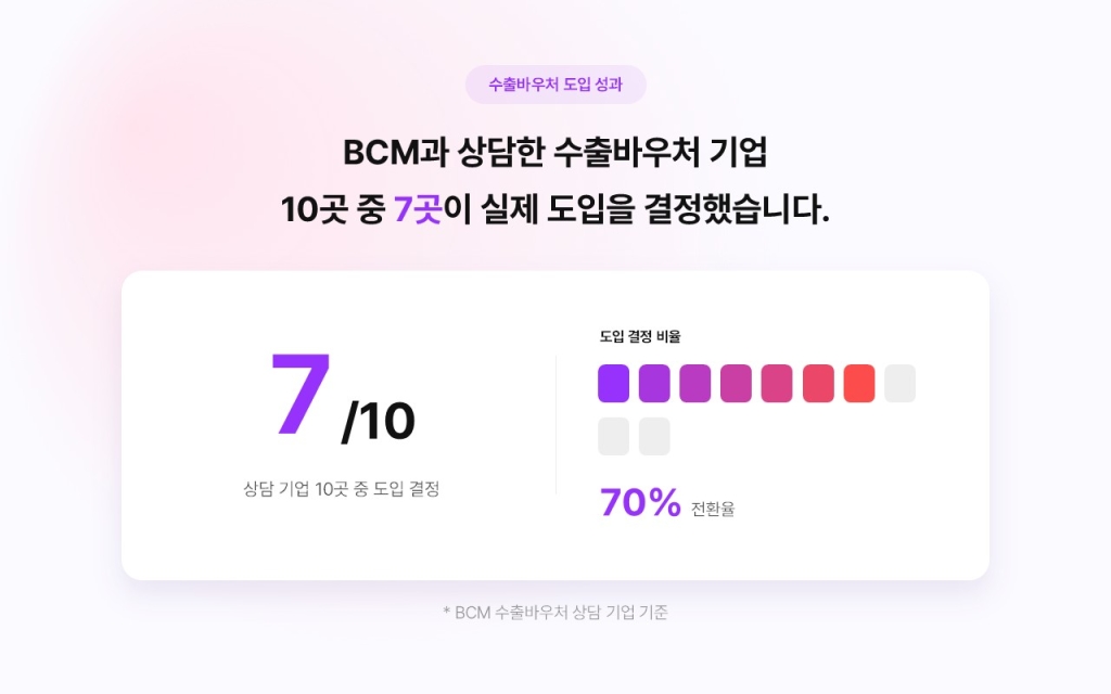 BCM과 상담한 수출바우처 기업 10곳 중 7곳이 실제 도입을 결정함