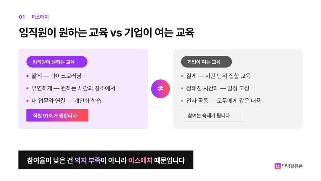 기업교육 참여율, 임직원이 원하는 교육VS 기업이 여는 교육