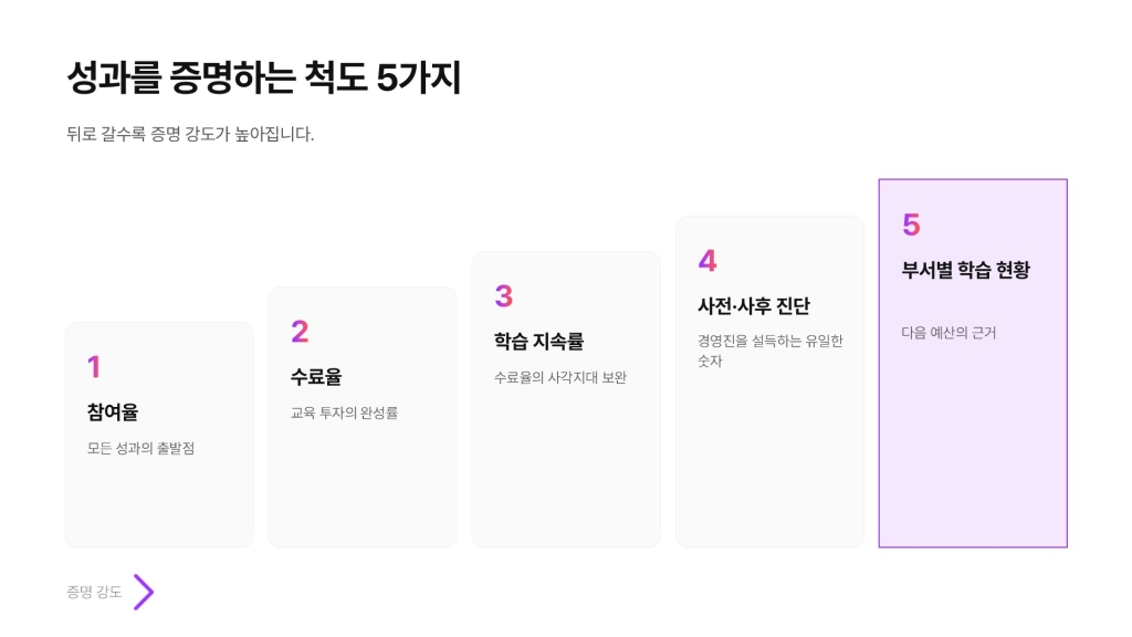 기업교육 성과 증명 척도 5가지