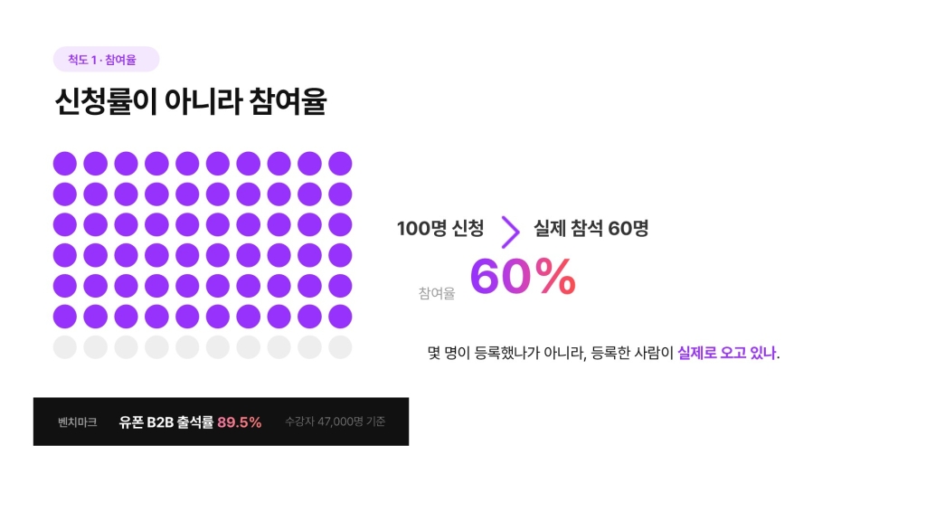 기업교육 성과 참여율