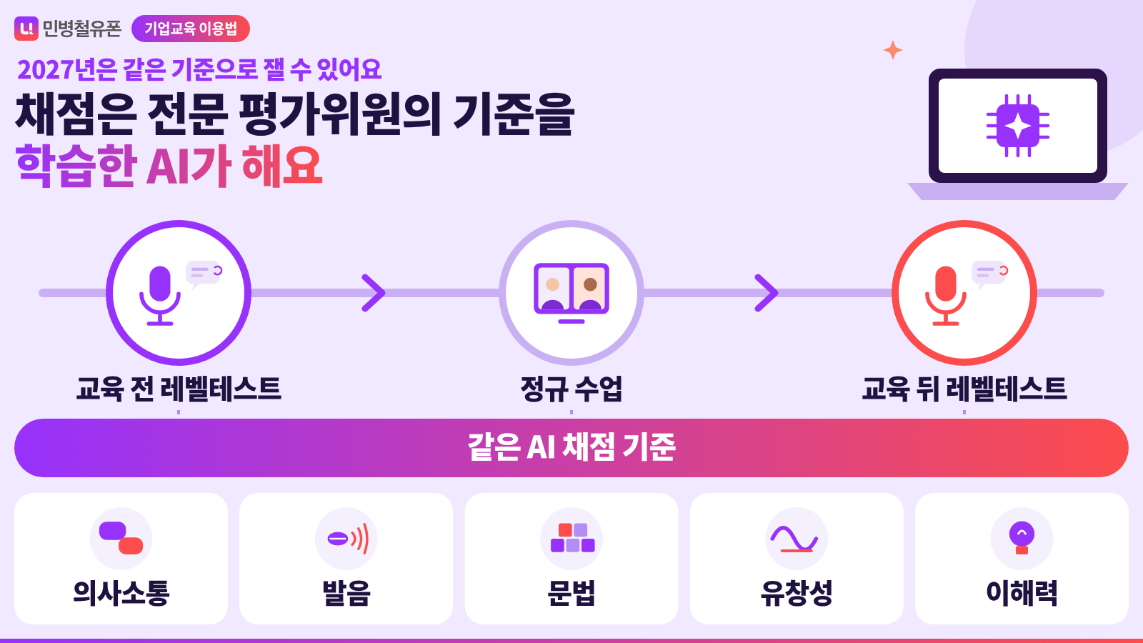 교육 전후 레벨테스트와 그 사이 정규 수업을 같은 AI 채점 기준 띠로 이은 가로 레일과 그 아래 다섯 영역 칩